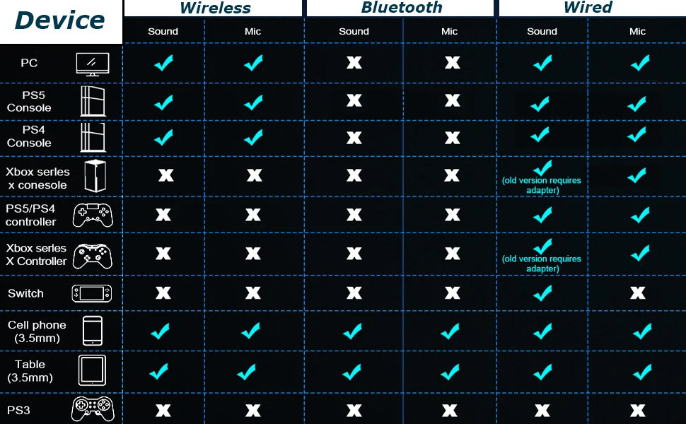 Auscultadores Gaming Sem Fios com Microfone Amovível com Cancelamento de Ruído – Sem Fios 2.4G, Bluetooth 5.3 e Auscultadores Gaming com Fio 3.5mm para PS5, PC, Xbox e Telemóvel