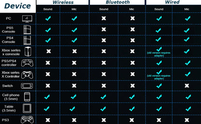 Auscultadores Gaming com Microfone Destacável com Cancelamento de Ruído – 3 Modos: Bluetooth 5.3 Sem Fios, 2.4G USB e Ligação com Fio 3.5mm, com Drivers de 50mm