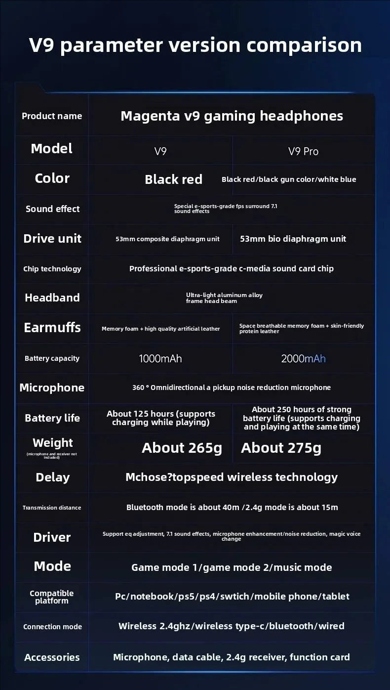 MCHOSE V9 PRO 7.1 Wireless Gaming Headset – Tri-Mode Low Latency Bluetooth 5.3 E-Sports Headphones with AI Noise Cancelling Mic for PC PS4 PS5
