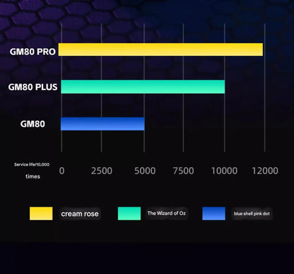 Aigo GM80 PLUS PRO bezdrátová myš Bluetooth PAW3311/PAW3395, lehká 1000HZ kabelová herní e-sportovní myš se třemi režimy, dárek
