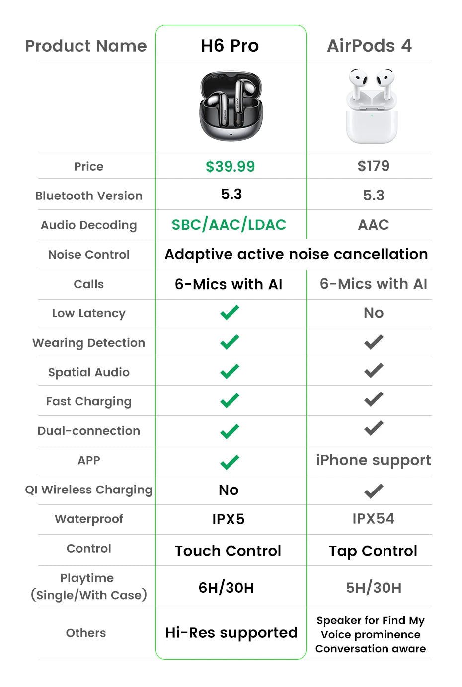 UGREEN ANC Semi-Open TWS Bluetooth 5.3 Earbuds – Adaptive Noise Cancelling LDAC Hi-Res Audio Wireless Earphones with Charging Case